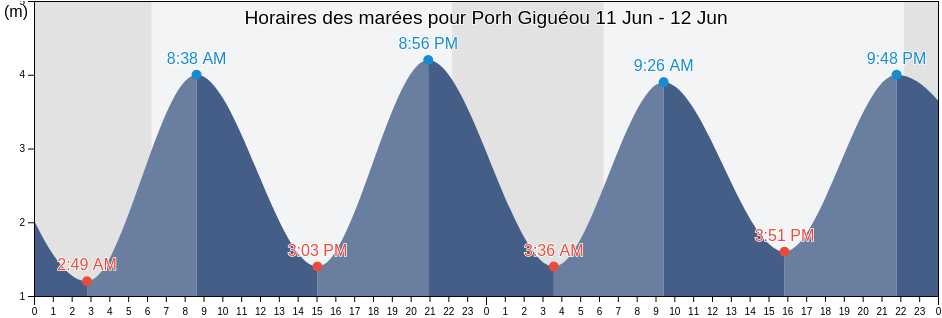 Horaires des marées pour Porh Giguéou, France
