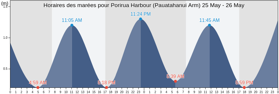 Horaires des marées pour Porirua Harbour (Pauatahanui Arm), Wellington, New Zealand