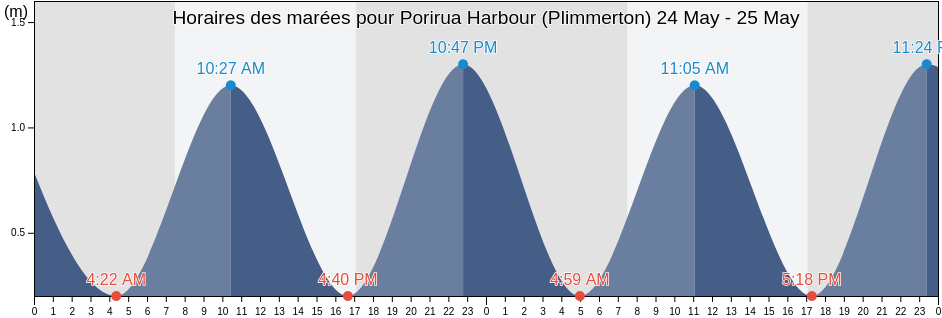 Horaires des marées pour Porirua Harbour (Plimmerton), Porirua City, Wellington, New Zealand
