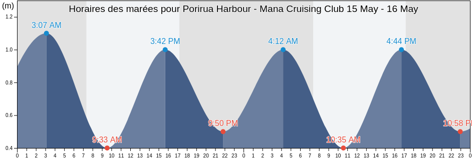 Horaires des marées pour Porirua Harbour - Mana Cruising Club, Porirua City, Wellington, New Zealand
