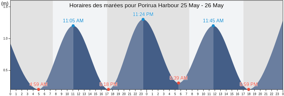 Horaires des marées pour Porirua Harbour, New Zealand