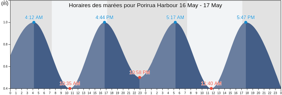 Horaires des marées pour Porirua Harbour, Porirua City, Wellington, New Zealand