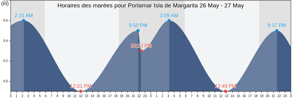 Horaires des marées pour Porlamar Isla de Margarita, Municipio Mariño, Nueva Esparta, Venezuela