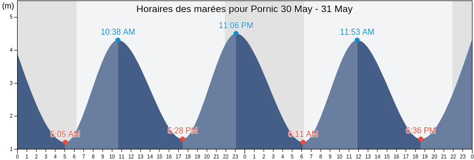 Horaires des marées pour Pornic, Loire-Atlantique, Pays de la Loire, France