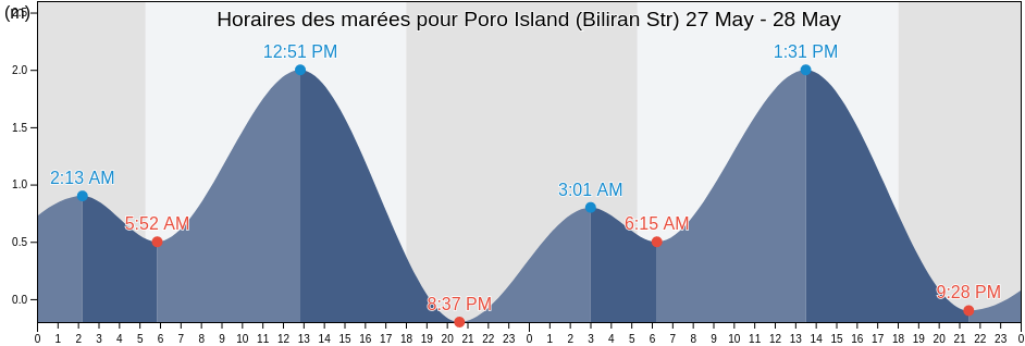 Horaires des marées pour Poro Island (Biliran Str), Biliran, Eastern Visayas, Philippines