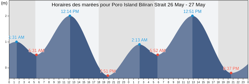 Horaires des marées pour Poro Island Biliran Strait, Biliran, Eastern Visayas, Philippines