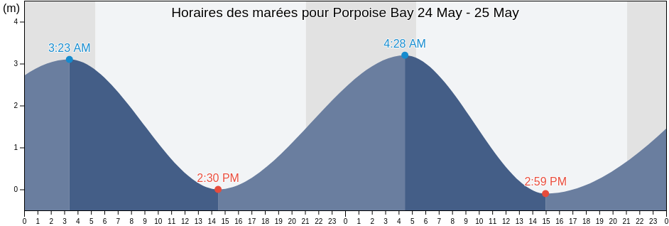Horaires des marées pour Porpoise Bay, Sunshine Coast Regional District, British Columbia, Canada