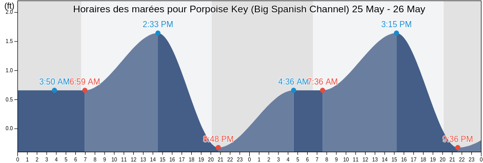Horaires des marées pour Porpoise Key (Big Spanish Channel), Monroe County, Florida, United States