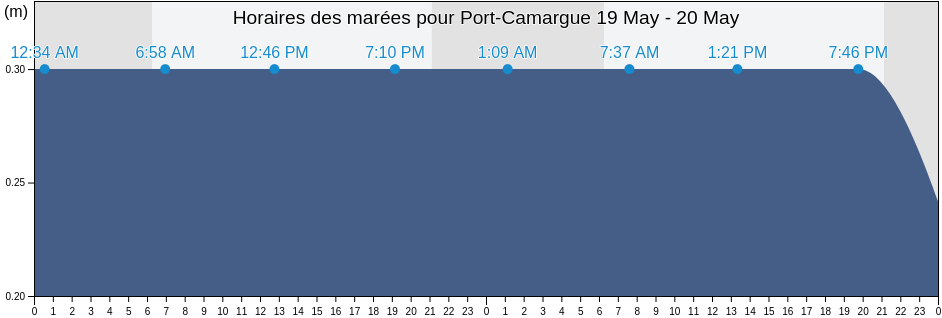 Horaires des marées pour Port-Camargue, Provence-Alpes-Côte d'Azur, France
