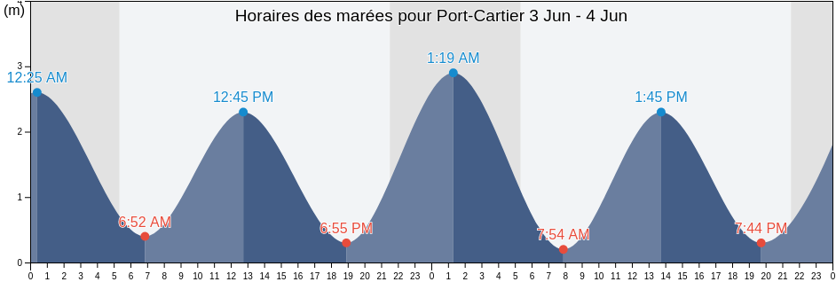 Horaires des marées pour Port-Cartier, Côte-Nord, Quebec, Canada