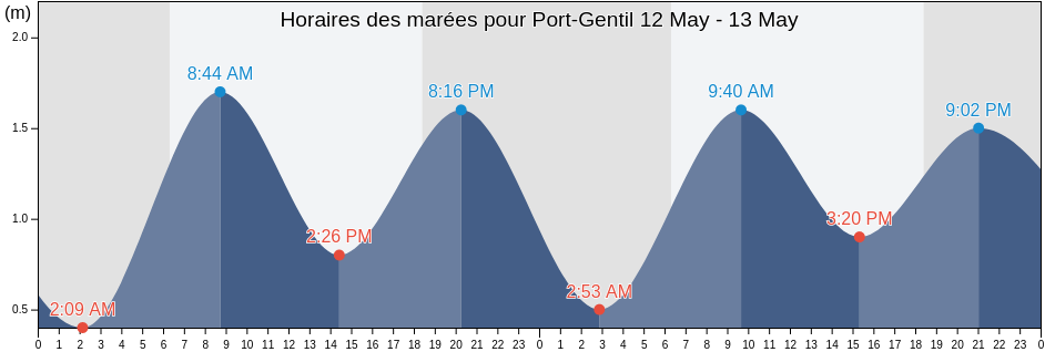 Horaires des marées pour Port-Gentil, Ogooué-Maritime, Gabon