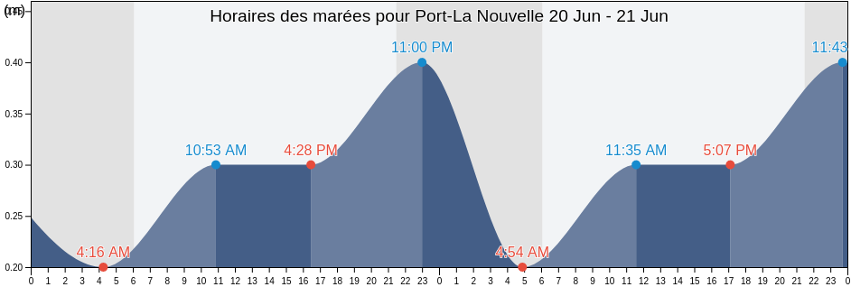 Horaires des marées pour Port-La Nouvelle, Aude, Occitanie, France