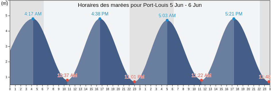 Horaires des marées pour Port-Louis, Morbihan, Brittany, France