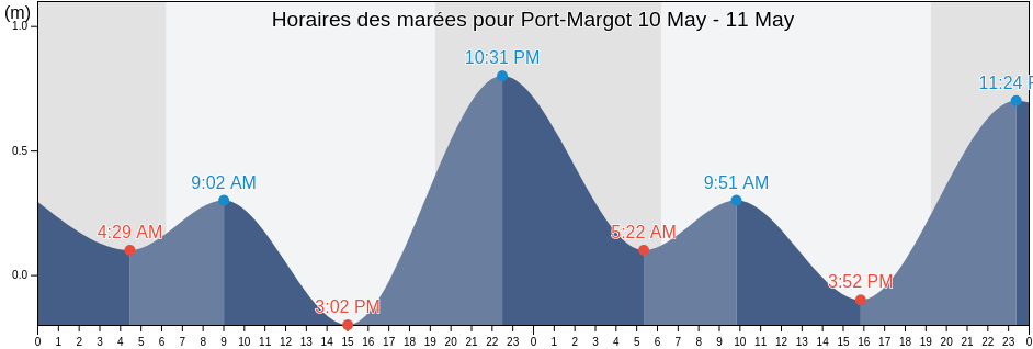 Horaires des marées pour Port-Margot, Oboy, Nord, Haiti