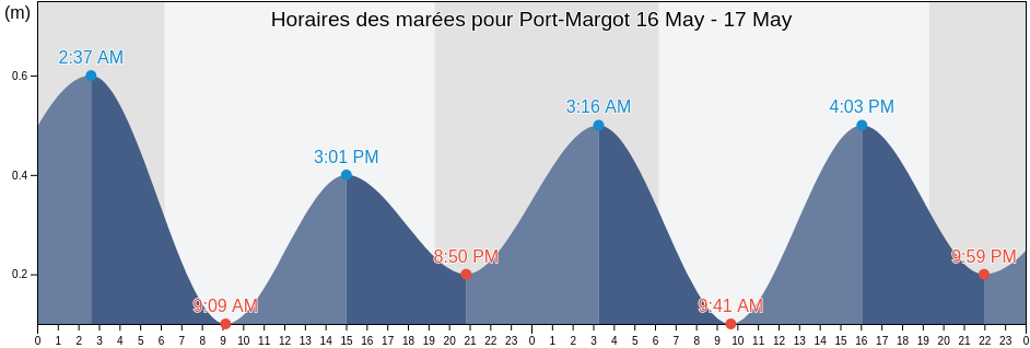 Horaires des marées pour Port-Margot, Oboy, Nord, Haiti