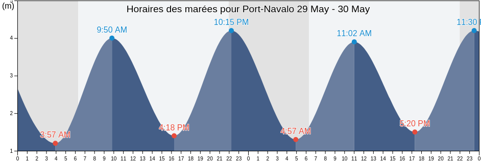 Horaires des marées pour Port-Navalo, Morbihan, Brittany, France