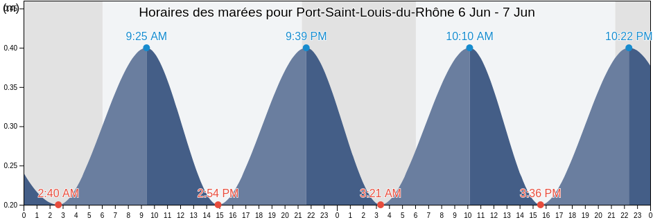 Horaires des marées pour Port-Saint-Louis-du-Rhône, Bouches-du-Rhône, Provence-Alpes-Côte d'Azur, France