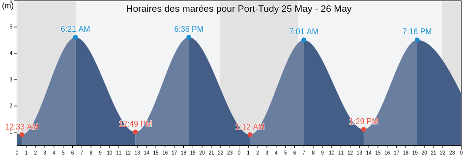 Horaires des marées pour Port-Tudy, Morbihan, Brittany, France