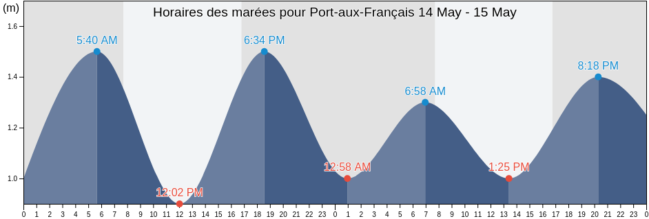 Horaires des marées pour Port-aux-Français, Kerguelen, French Southern Territories