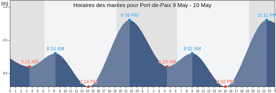 Horaires des marées pour Port-de-Paix, Arrondissement de Port-de-Paix, Nord-Ouest, Haiti