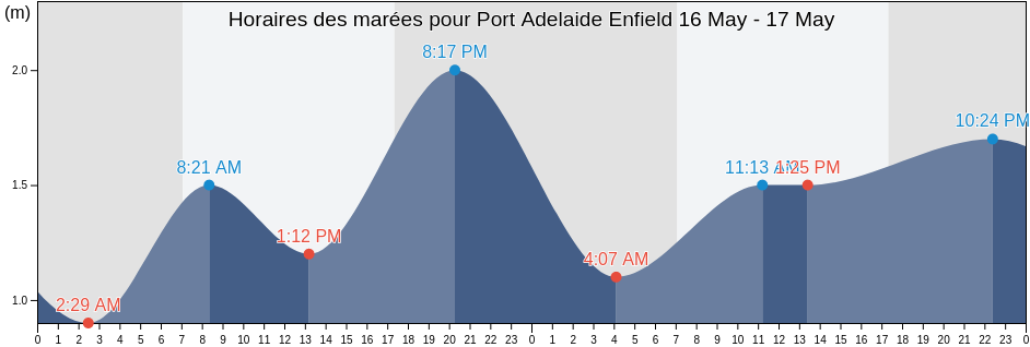 Horaires des marées pour Port Adelaide Enfield, South Australia, Australia