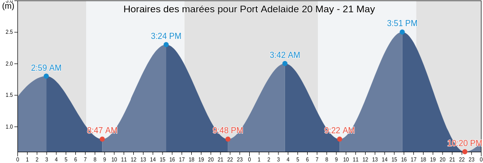 Horaires des marées pour Port Adelaide, Port Adelaide Enfield, South Australia, Australia