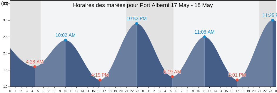 Horaires des marées pour Port Alberni, Comox Valley Regional District, British Columbia, Canada