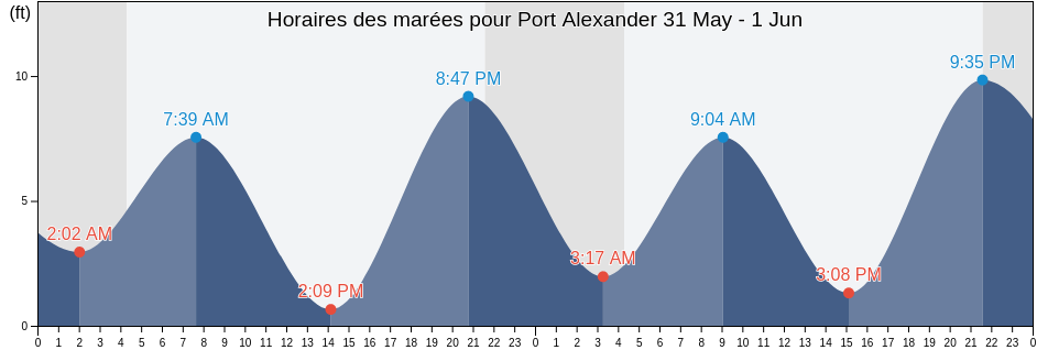Horaires des marées pour Port Alexander, Sitka City and Borough, Alaska, United States