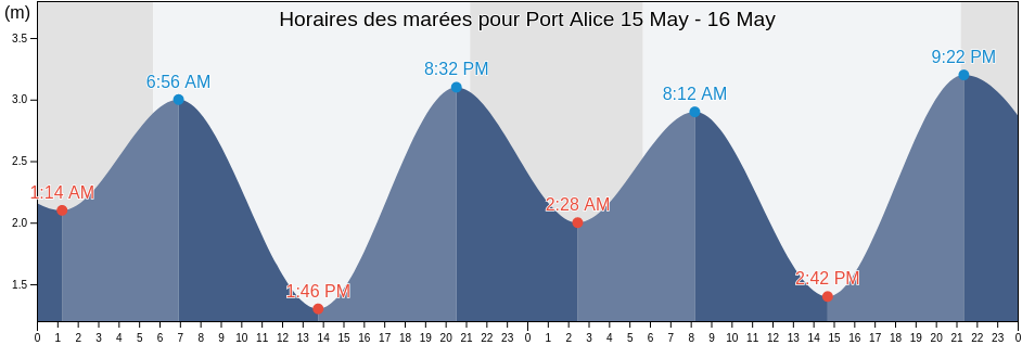 Horaires des marées pour Port Alice, Regional District of Mount Waddington, British Columbia, Canada