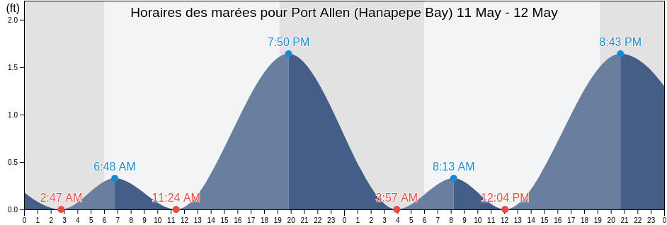 Horaires des marées pour Port Allen (Hanapepe Bay), Kauai County, Hawaii, United States
