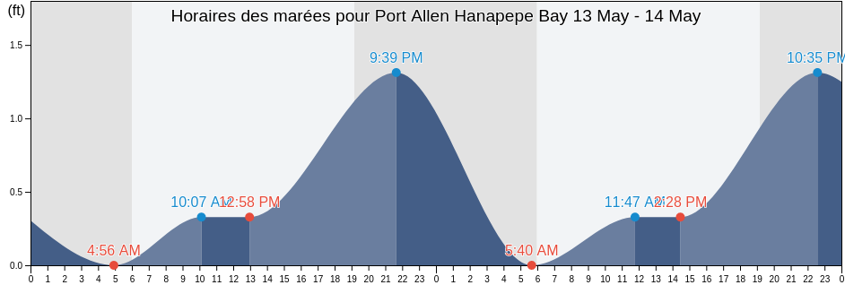 Horaires des marées pour Port Allen Hanapepe Bay, Kauai County, Hawaii, United States