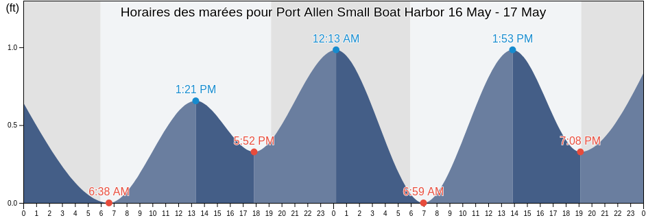 Horaires des marées pour Port Allen Small Boat Harbor, Kauai County, Hawaii, United States