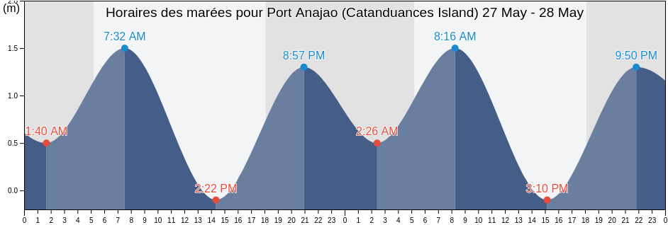 Horaires des marées pour Port Anajao (Catanduances Island), Province of Catanduanes, Bicol, Philippines