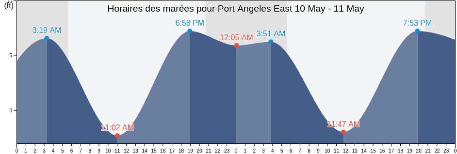 Horaires des marées pour Port Angeles East, Clallam County, Washington, United States
