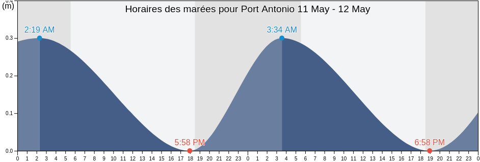 Horaires des marées pour Port Antonio, Central Port Antonio, Portland, Jamaica