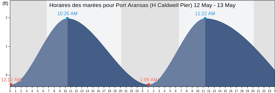 Horaires des marées pour Port Aransas (H Caldwell Pier), Aransas County, Texas, United States