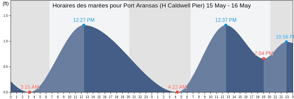 Horaires des marées pour Port Aransas (H Caldwell Pier), Aransas County, Texas, United States