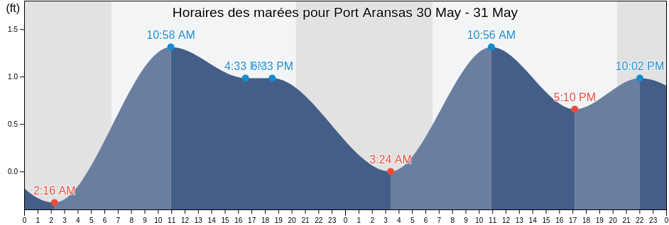 Horaires des marées pour Port Aransas, Nueces County, Texas, United States