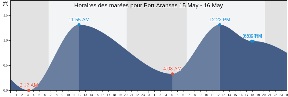 Horaires des marées pour Port Aransas, Nueces County, Texas, United States