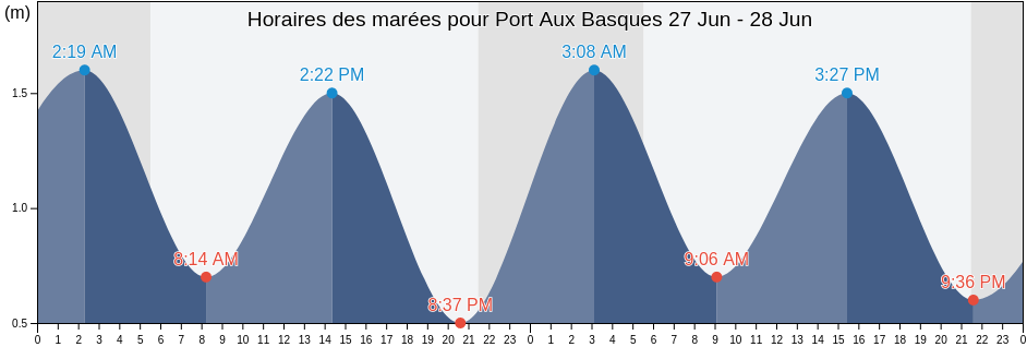 Horaires des marées pour Port Aux Basques, Victoria County, Nova Scotia, Canada