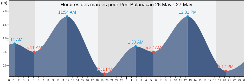 Horaires des marées pour Port Balanacan, Province of Marinduque, Mimaropa, Philippines