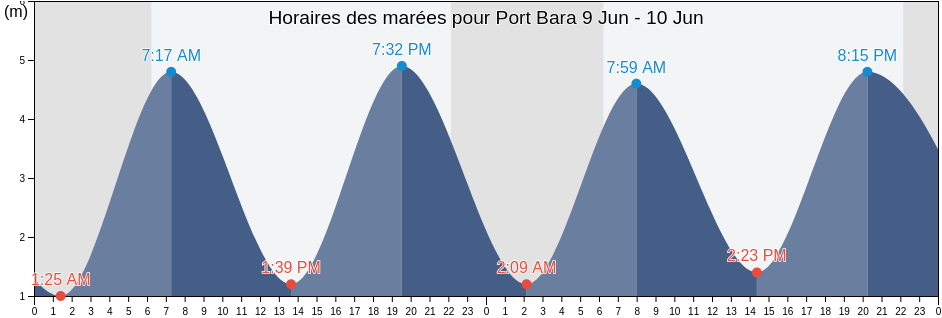 Horaires des marées pour Port Bara, Morbihan, Brittany, France