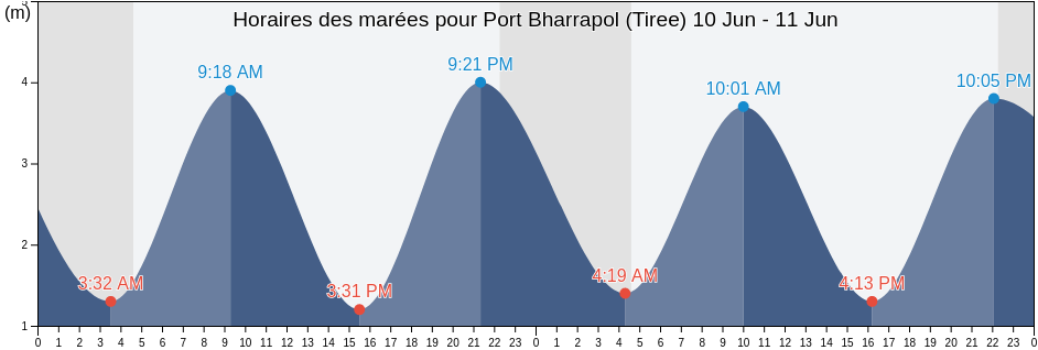 Horaires des marées pour Port Bharrapol (Tiree), Argyll and Bute, Scotland, United Kingdom