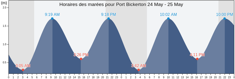 Horaires des marées pour Port Bickerton, Nova Scotia, Canada