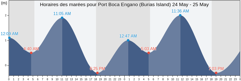Horaires des marées pour Port Boca Engano (Burias Island), Province of Albay, Bicol, Philippines
