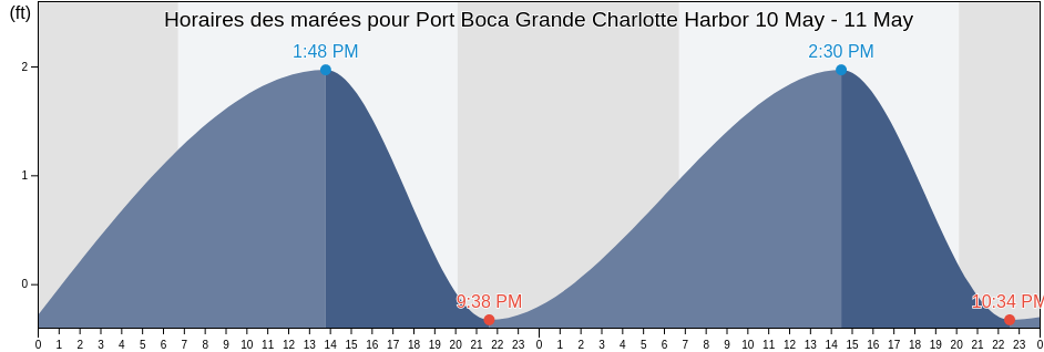 Horaires des marées pour Port Boca Grande Charlotte Harbor, Lee County, Florida, United States