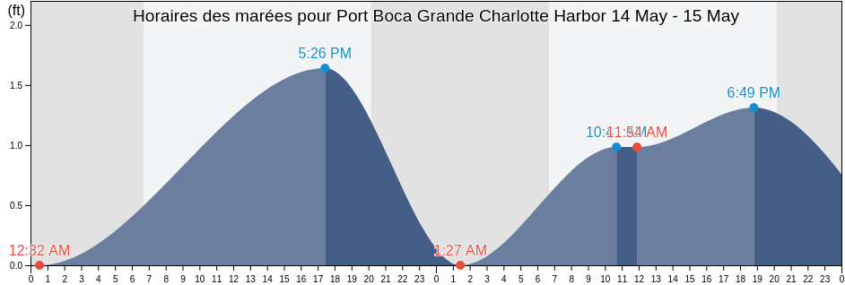 Horaires des marées pour Port Boca Grande Charlotte Harbor, Lee County, Florida, United States