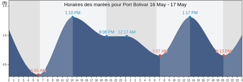 Horaires des marées pour Port Bolivar, Galveston County, Texas, United States