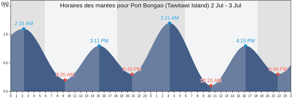 Horaires des marées pour Port Bongao (Tawitawi Island), Province of Tawi-Tawi, Autonomous Region in Muslim Mindanao, Philippines