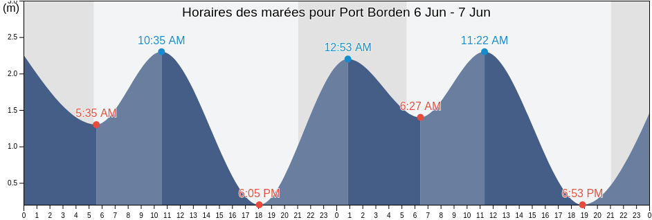 Horaires des marées pour Port Borden, Prince Edward Island, Canada
